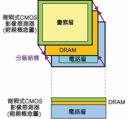 什么是堆叠式传感器（堆叠式CMOS传感器）