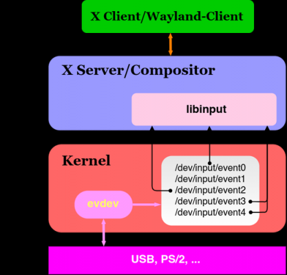 linux触摸屏的绝对位置（linux触摸板手势）