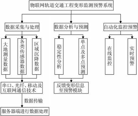 变形监测传感器分为（变形监测系统的组成）