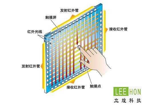 红外触摸屏强光干扰的简单介绍