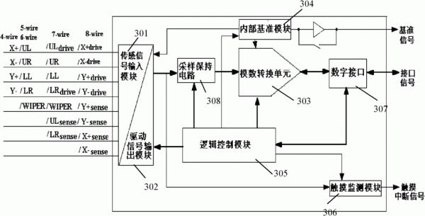 电阻触摸屏驱动程序（电阻触摸屏失灵）