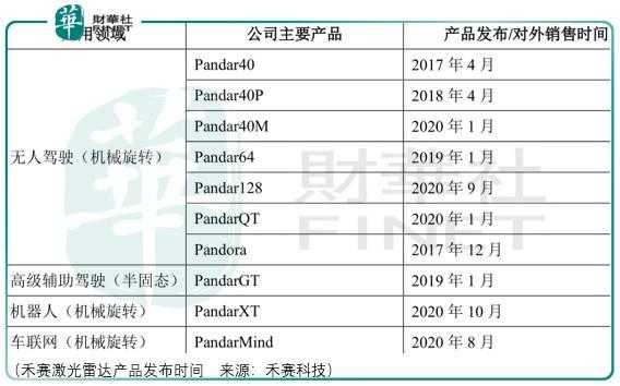 关于禾赛科技传感器价格的信息