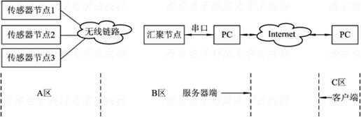 无线传感器节点仿真（无线传感器节点由哪几个部分组成）