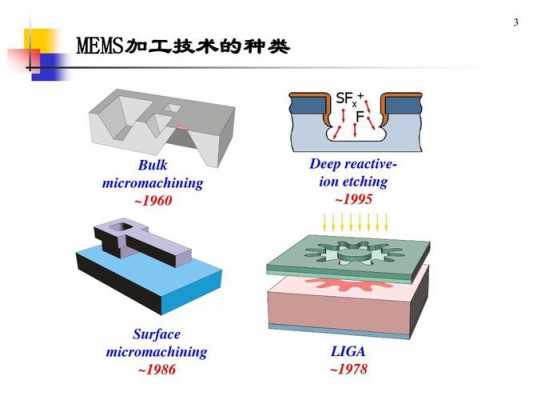 mems+汽车传感器（mems传感器制造工艺）