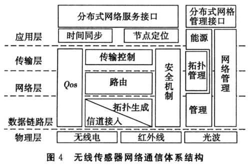 传感器和传感器通讯（传感器网络的通信原理）