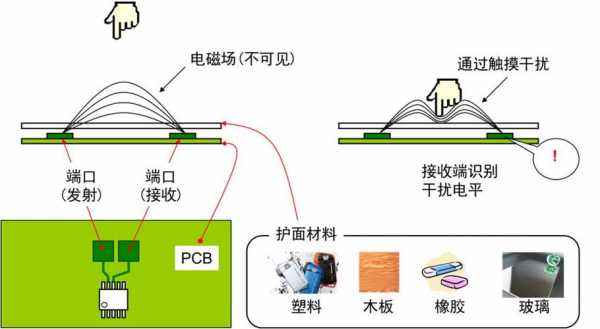 触屏传感器日本（触摸传感器的工作原理）