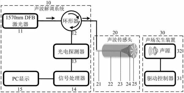 光声学传感器（光学传感器的工作原理）