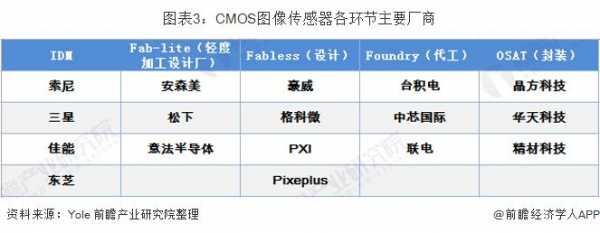 cmos传感器品牌的简单介绍