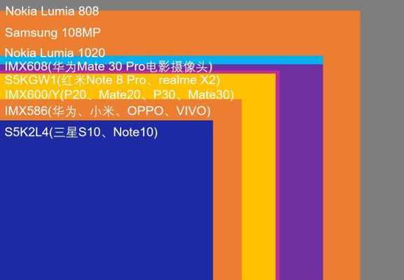 手机传感器的寸（主流手机传感器尺寸对比）