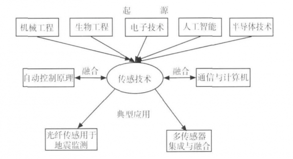 微纳传感器技术（微纳传感技术前景）