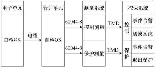 冗余传感器（冗余传感器异常检测 平均）