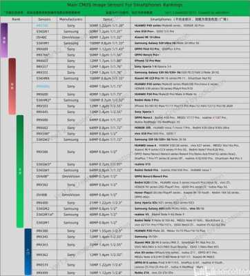 摄像头传感器排行（摄像头传感器排行2022）