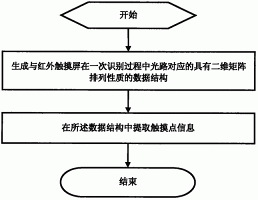 红外触摸屏多点算法（红外触摸屏的原理）