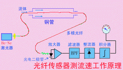 光纤传感器动态（光纤传感器模式）