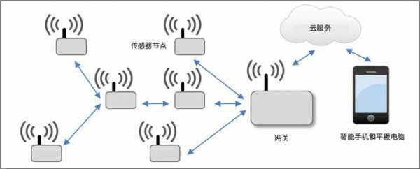 wifi无线传感器网络（无线传感器网络是什么意思）