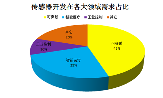 传感器发展及应用（传感器的发展与应用现状）