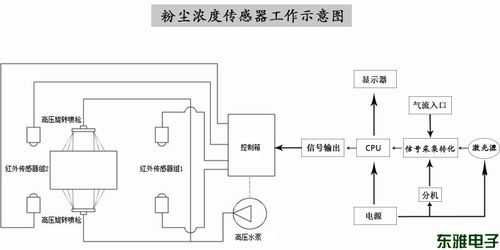 airproce灰尘传感器（灰尘传感器原理）