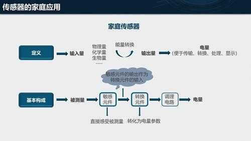 传感器在智能家居中的应用（传感器在智能家居中的应用论文）