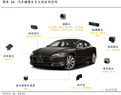 车载视觉传感器（车载视觉传感器按摄像头数量可以分为）