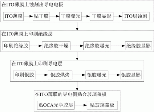 触摸屏的工艺流程（触摸屏制作工艺流程图）