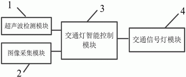 触摸屏无线控制系统（基于触摸屏的交通灯控制系统）