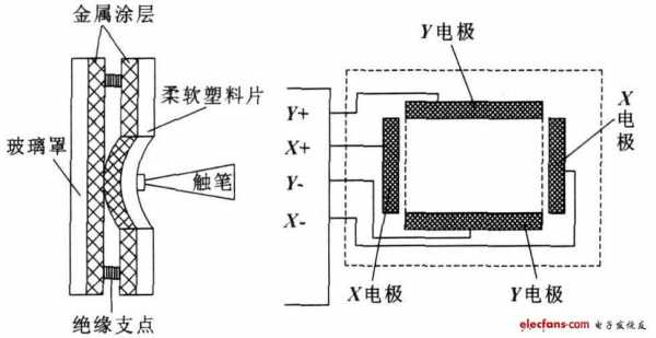 自制电阻触摸屏（电阻触摸屏工作原理）