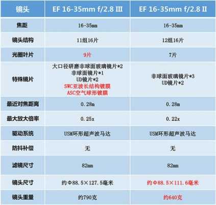 佳能35滤镜尺寸（佳能常用镜头滤镜尺寸表）