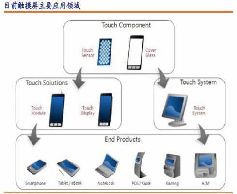 触摸屏应用领域（触摸屏的应用领域及发展趋势）