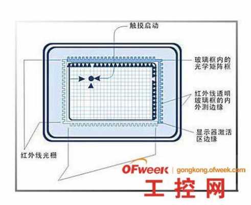 红外触摸屏贴吧（红外触摸屏的工作原理）