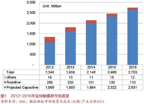 ihs触摸屏市场（触摸屏市场前景）