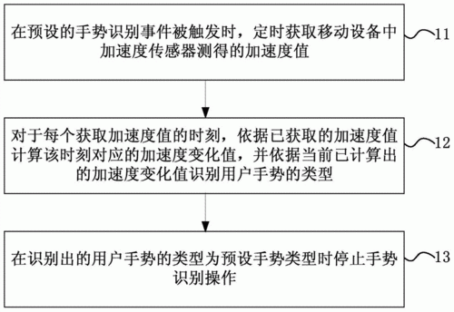 触摸屏手势识别算法（基于手势识别的显示屏设计）