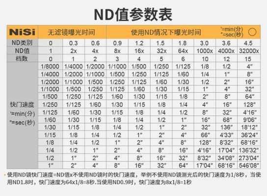 nd滤镜一档减多少光（nd滤镜值一览表）