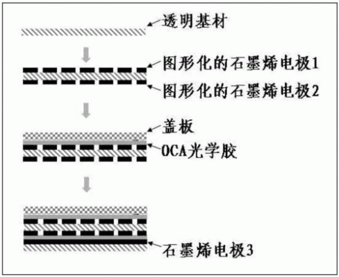 石墨烯用于手机触摸屏（石墨烯触摸屏的工作原理）