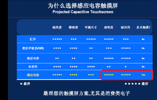 关于电容触摸屏行业风险的信息