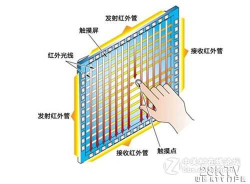 触摸屏穿透功能（触摸屏透传）