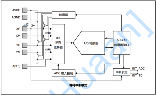 adc驱动arm不用触摸屏（adc驱动电路）