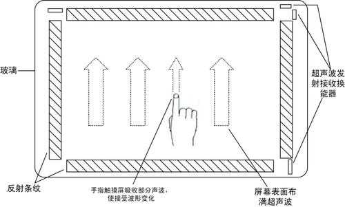 表面声波式触摸屏（表面声波式触摸屏的技术特点）