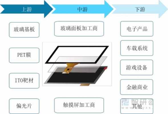 环绕触摸屏上市公司（触摸屏产业链）