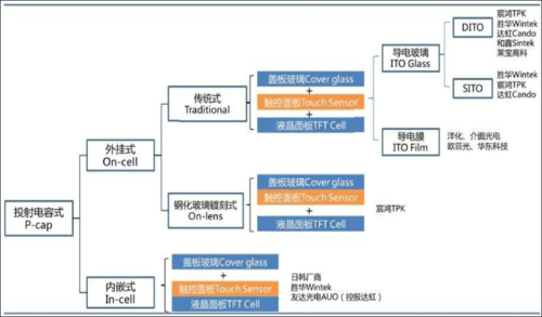 最新的触摸屏技术（触摸屏技术的发展及市场应用分析）