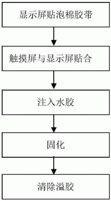 大触摸屏贴合工艺（触控屏贴合工艺）