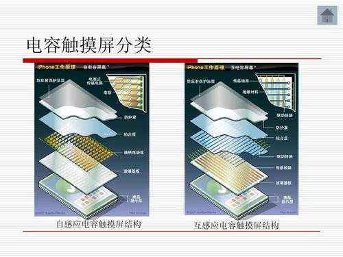 tft电容触摸屏（电容触摸屏结构）